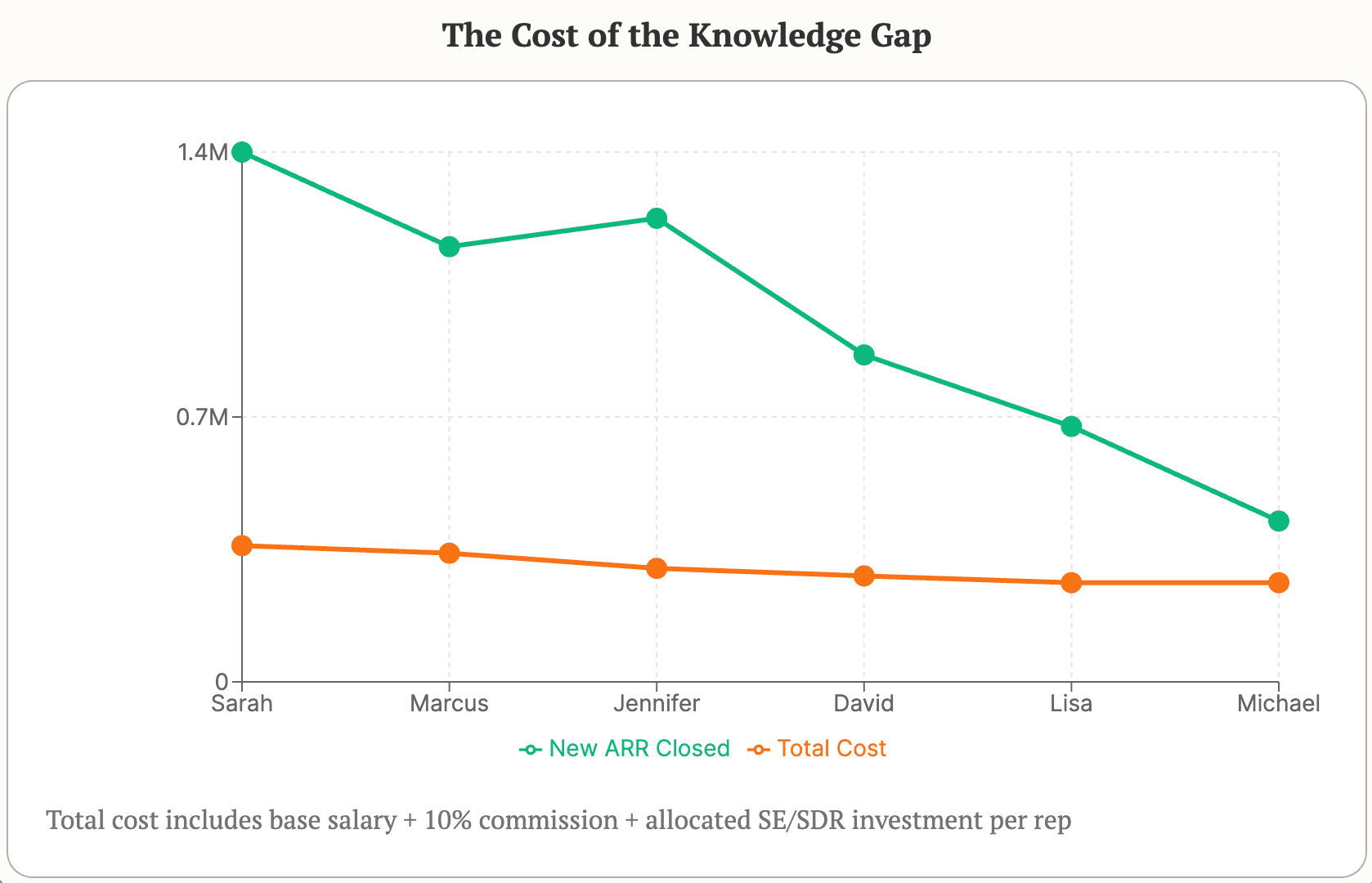 Knowledge Gap