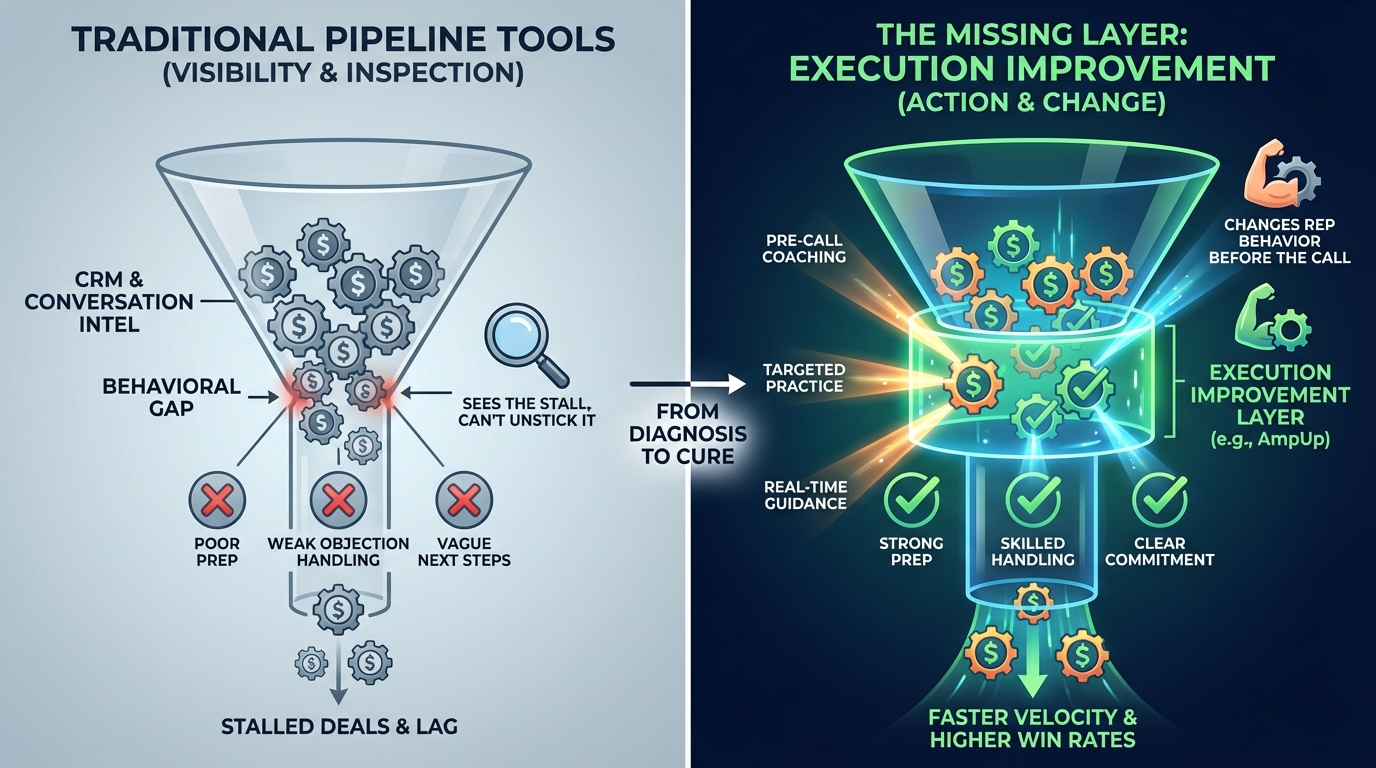 Best Sales Pipeline Management Tools: What They All Miss | AmpUp