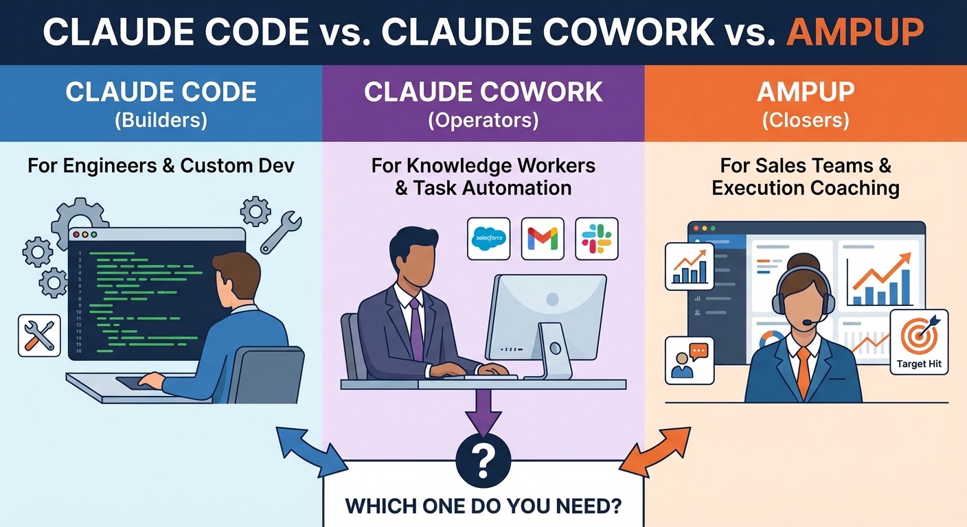 Claude Code vs Cowork vs AmpUp: Which Does Sales Need?